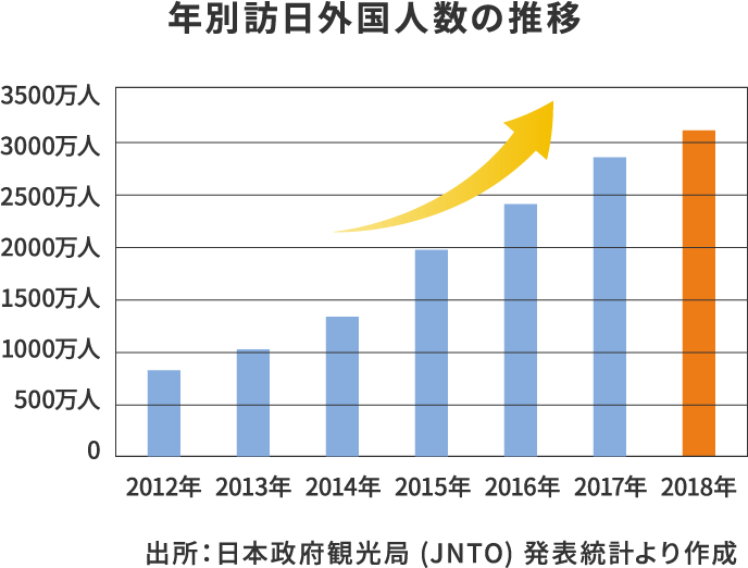 年別訪日外国人日数の推移の表
